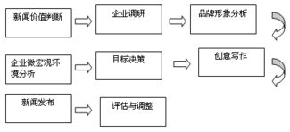 公关新闻策划的8大步骤 从策略制定到落地执行