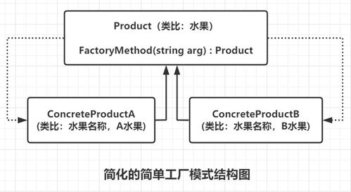 简单工厂模式在项目策划与公关服务中的应用探析